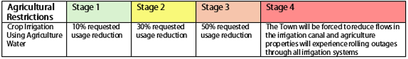August 2026 agricultural restrictions